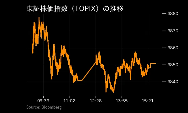 日本市況】債券下落、インフレや財政拡大懸念－TOPIX反発、円軟調