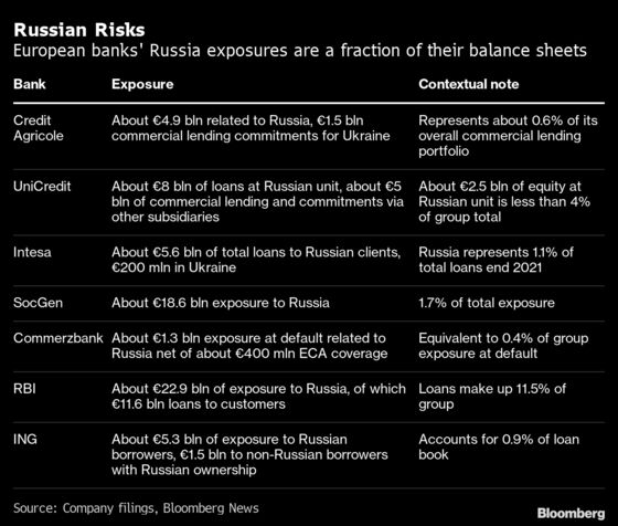 UniCredit Flags Capital Hit in Extreme Russia Scenario