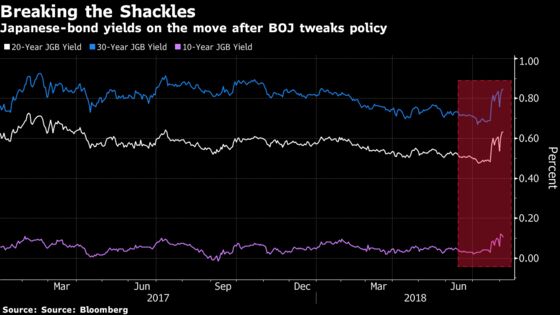 Tipping Point in European Bonds for Japan Buyers Is Nearing