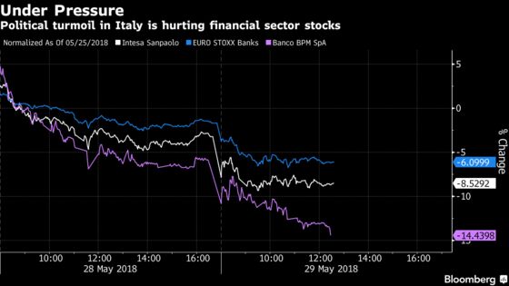 Bridgewater, Marshall Wace Gain as Italy Turmoil Hits Stocks