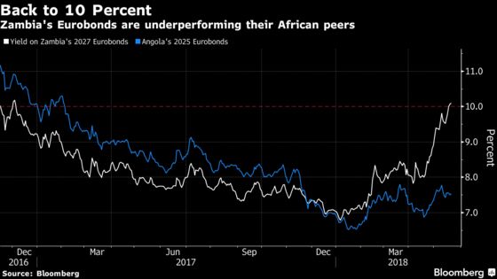 The Pain's Getting Worse for Zambia as Eurobond Yields Hit 10%