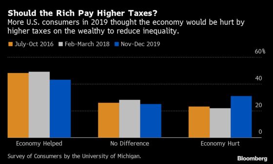 U.S. Consumers Growing Less Supportive of Tax-the-Rich Plans