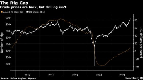 U.S. Oil Drilling Shows Signs of Stalling Despite Price Rally