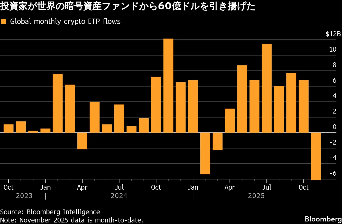 ビットコインの売り圧力に緩和の兆し、急落後の底入れ期待広がる - Bloomberg