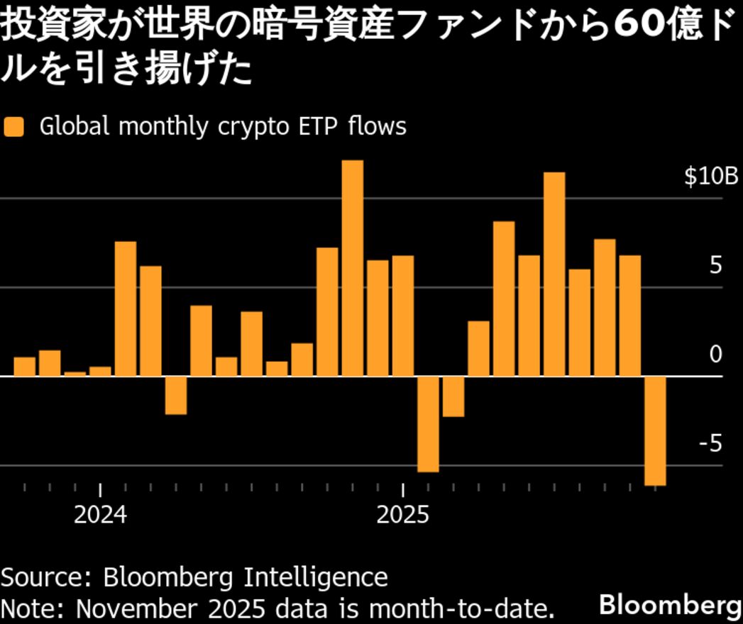 ビットコインの売り圧力に緩和の兆し、急落後の底入れ期待広がる - Bloomberg