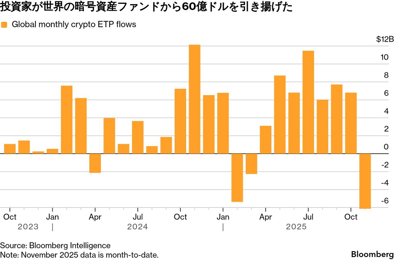 ビットコインの売り圧力に緩和の兆し、急落後の底入れ期待広がる - Bloomberg