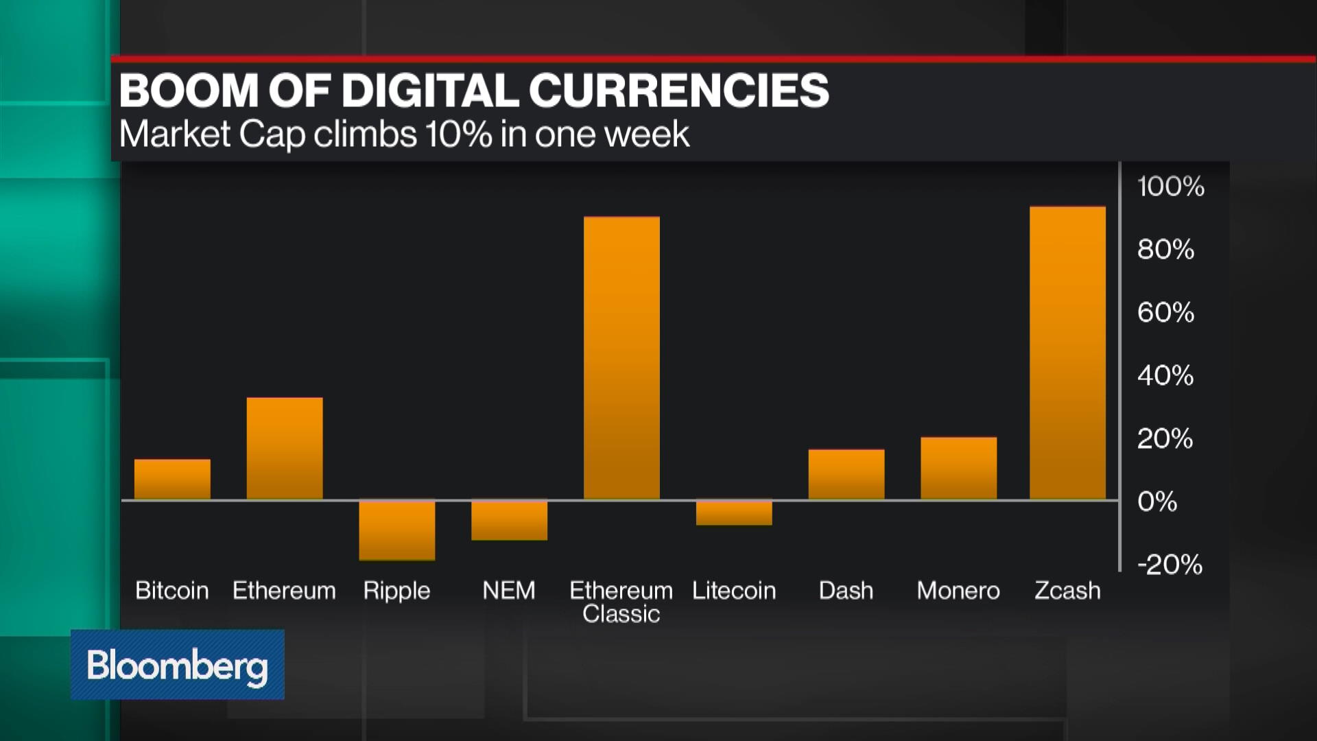 Watch Coinbase VP on How Digital Currencies Stack Up - Bloomberg