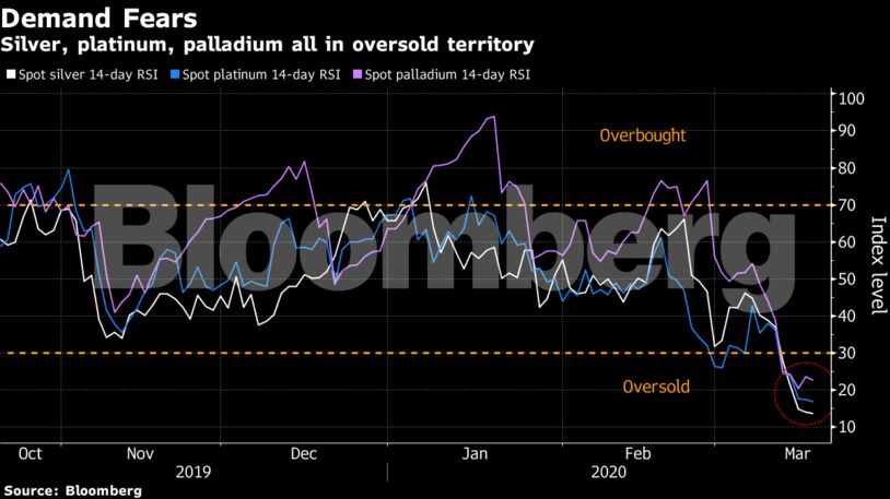 Silver, platinum, palladium all in oversold territory
