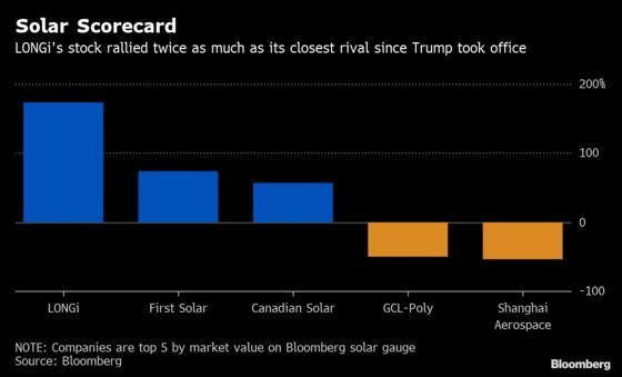 A Chinese Solar Company Has Rallied 173% Since Trump's Inauguration