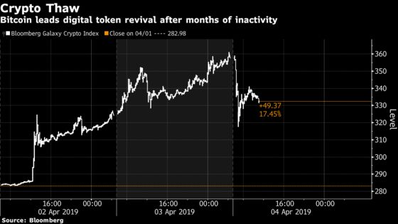 Bitcoin’s Price Spike Has Sparked a Big Revival in Crypto Stocks