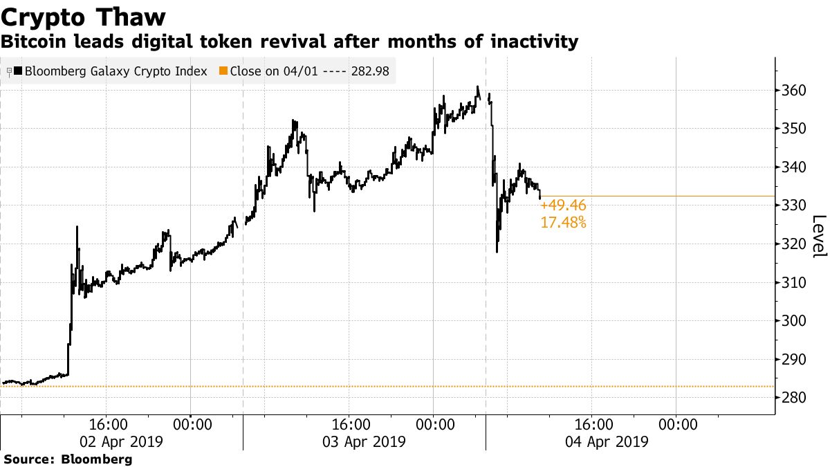 Bitcoin Revival Fuels Fresh Gains Among Crypto-Linked Stocks - Bloomberg