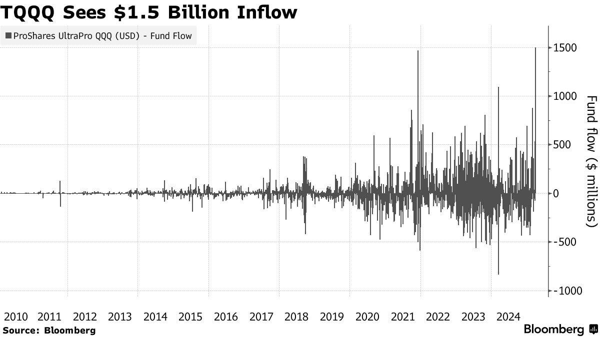 ナスダック100指数のレバレッジ３倍型投信、資金流入が記録的規模 - Bloomberg