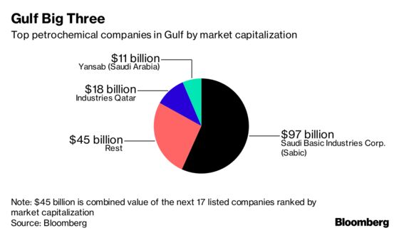 Mideast Bets on $100 Billion Industry as Oil-Use Outlook Dims