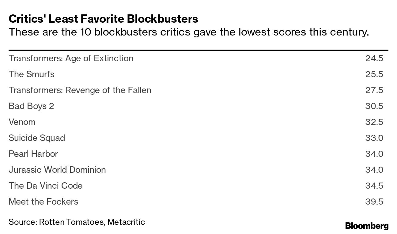 Never Trust Rotten Tomatoes - Uncharted Box Office is an Example