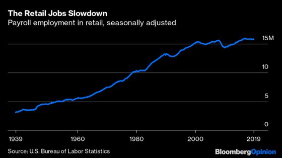 Online Shopping Is Growing, But Isn’t Creating Jobs