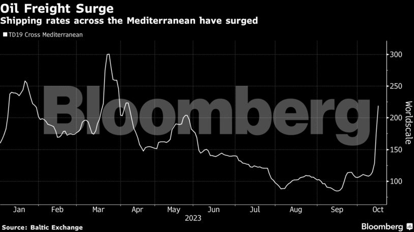 Oil Freight Surge | Shipping rates across the Mediterranean have surged