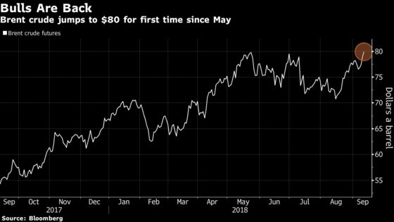 Brent Hits $80 for First Time Since May as Supplies Tighten