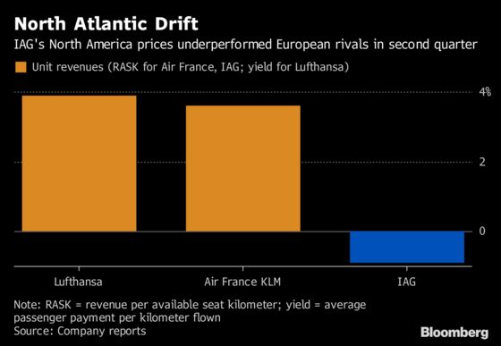 British Airways Owner IAG Hurt by French Strikes, U.S. Fare Drop