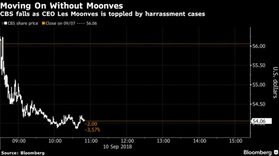 Here's What Wall Street Is Saying About Moonves's Exit From CBS