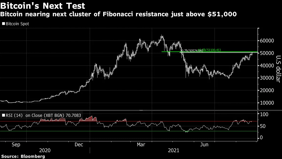 ビットコイン、５万ドル回復－マニアの「アニマルスピリッツ」喚起か - Bloomberg