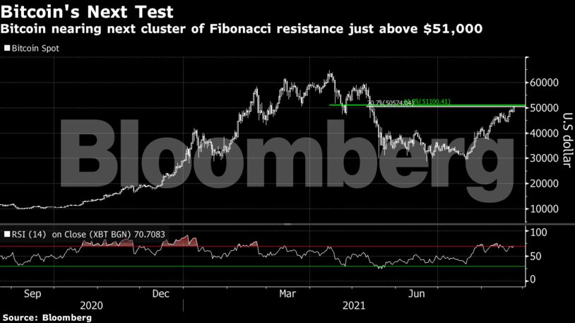 Bitcoin nearing next cluster of Fibonacci resistance just above $51,000