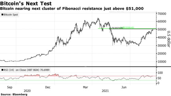 Bitcoin se acerca al siguiente grupo de resistencia de Fibonacci justo por encima de $ 51,000