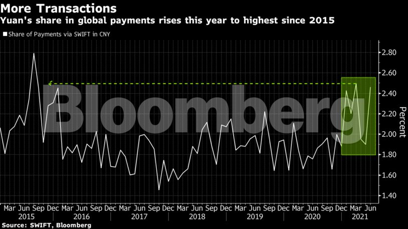 Yuan's share in global payments rises this year to highest since 2015