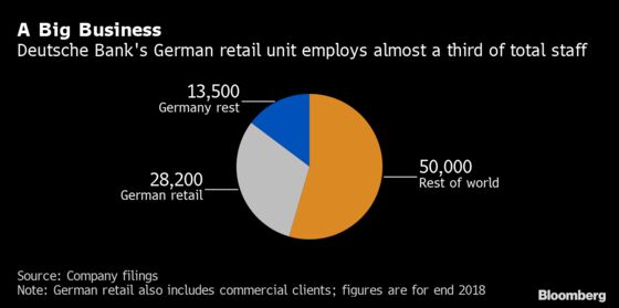 Deutsche Bank Considers Centralizing Retail HQ in Frankfurt