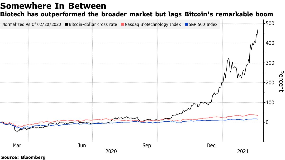 Biotech has outperformed the broader market but lags Bitcoin's remarkable boom