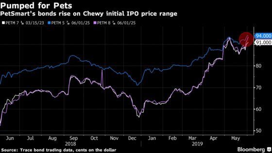PetSmart Pitches Chewy Listing at $7 Billion Valuation
