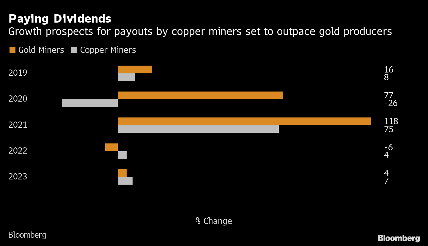 Gold Miner Dividends Trump Copper Counterparts Until 2022 Bloomberg