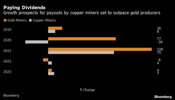 Gold Miner Dividends Trump Copper Counterparts | Gold Silver reports