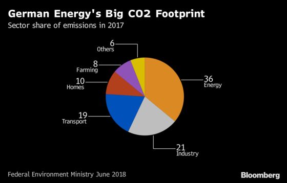 Germany Signals It Won't Target Transport for Quick Carbon Cuts