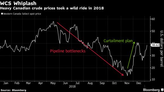 Shrinking Canadian Oil Discount May Widen Again as Glut Persists