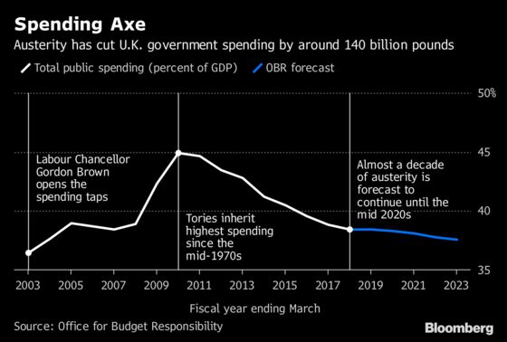 May Tells U.K. Conservatives End of Austerity Is in Sight