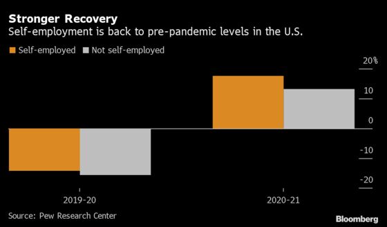 Self-Employment Surges Back to Pre-Pandemic Levels in U.S.