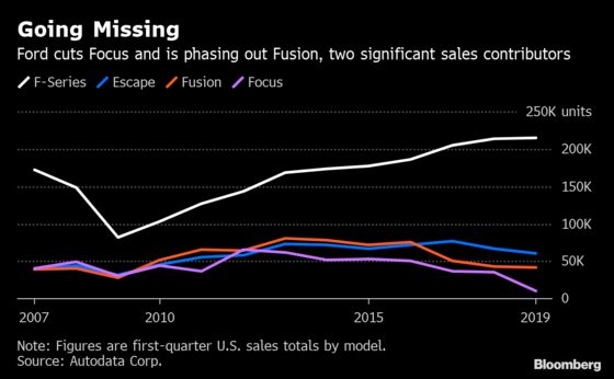 Ford and Nissan Feed Rental-Car Fleets as Consumer Demand Sags