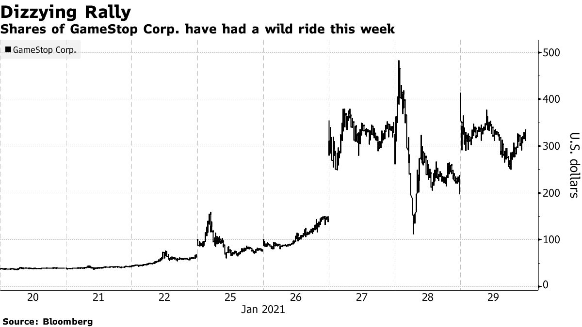 GameStop (GME) Ends Week Up 400%; Market Value Climbs by $18 Billion -  Bloomberg
