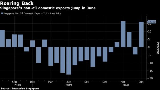 Singapore’s June Exports Jump at Faster Pace Than Forecast