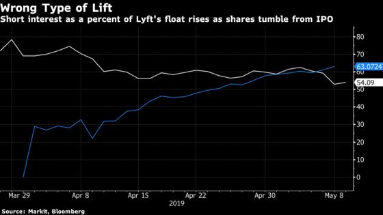 Lyft's Hedge Fund Bulls Hold the Keys to Massive Short Selling