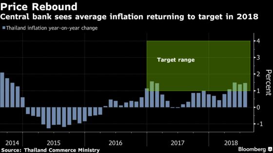 Thailand Holds Key Rate as It Builds Case for Future Hike