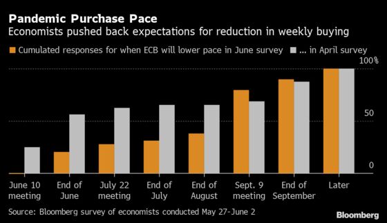 ECB Seen Pushing Ahead With Faster Bond Buying Until September