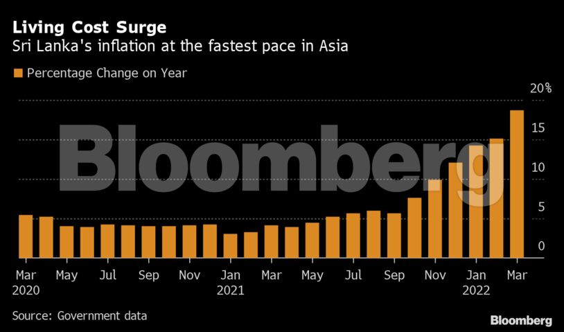 Living Cost Surge | Sri Lanka's inflation at the fastest pace in Asia