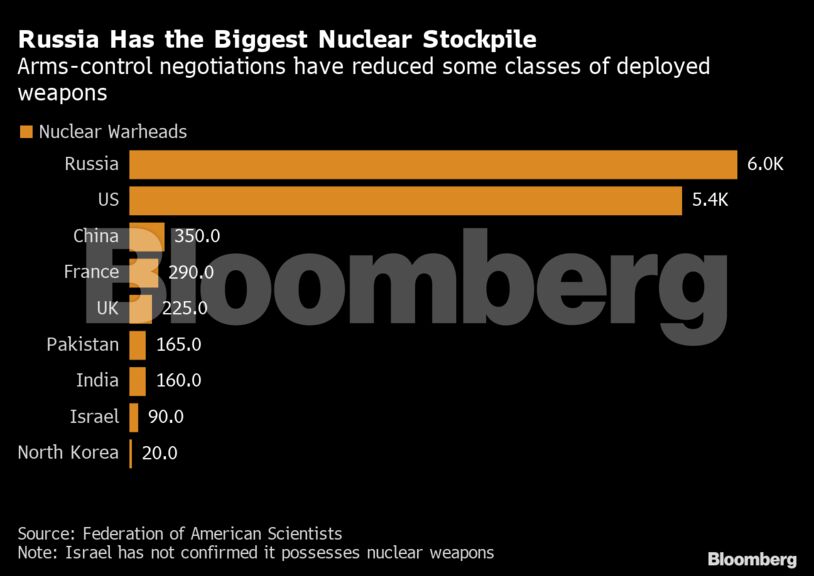 Russia Has the Biggest Nuclear Stockpile | Arms-control negotiations have reduced some classes of deployed weapons
