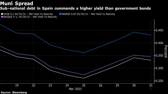 Scotland Could Sell Debt for the First Time Ahead of Elections