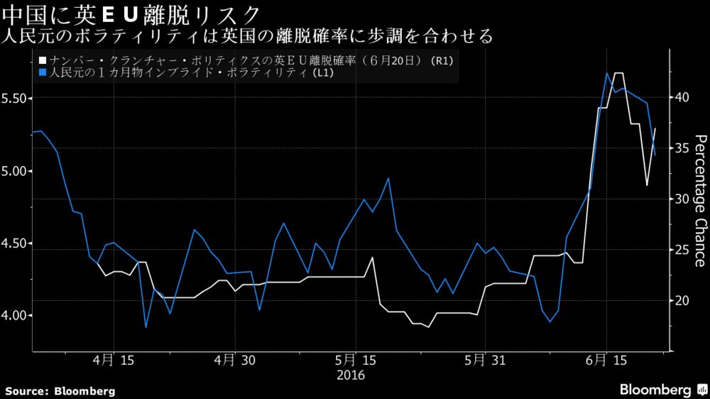 すでに軟調な人民元相場 英ｅｕ離脱なら下落に拍車も チャート Bloomberg