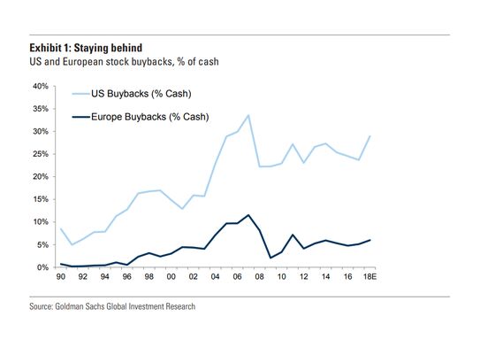 Goldman Says Europe Buybacks Will Rise, But Not to U.S. Levels