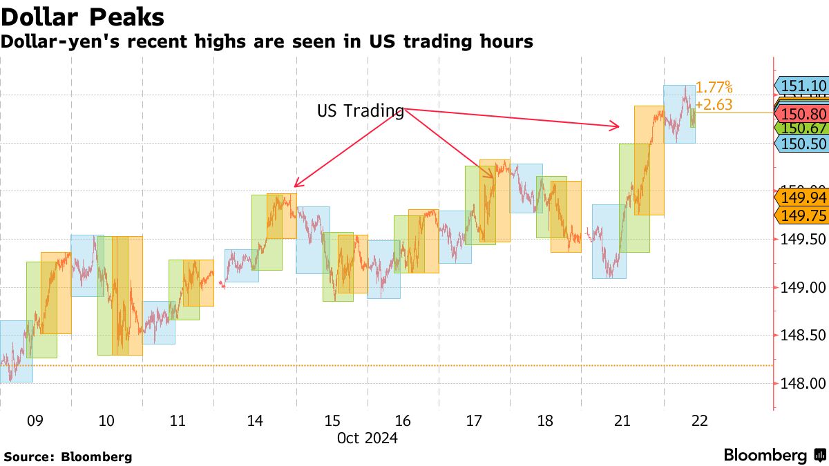 米取引時間に加速する円安、トレーダーが金利に敏感反応－一段安懸念 - Bloomberg