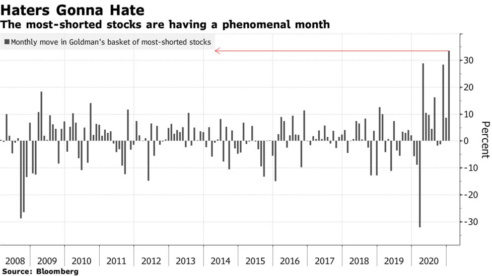 Short Sellers Crushed Like Never Before As Retail Army Charges Bloomberg