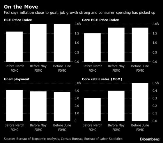 Powell Lauds Economy as Fed Nudges Up Interest-Rate Hike Path